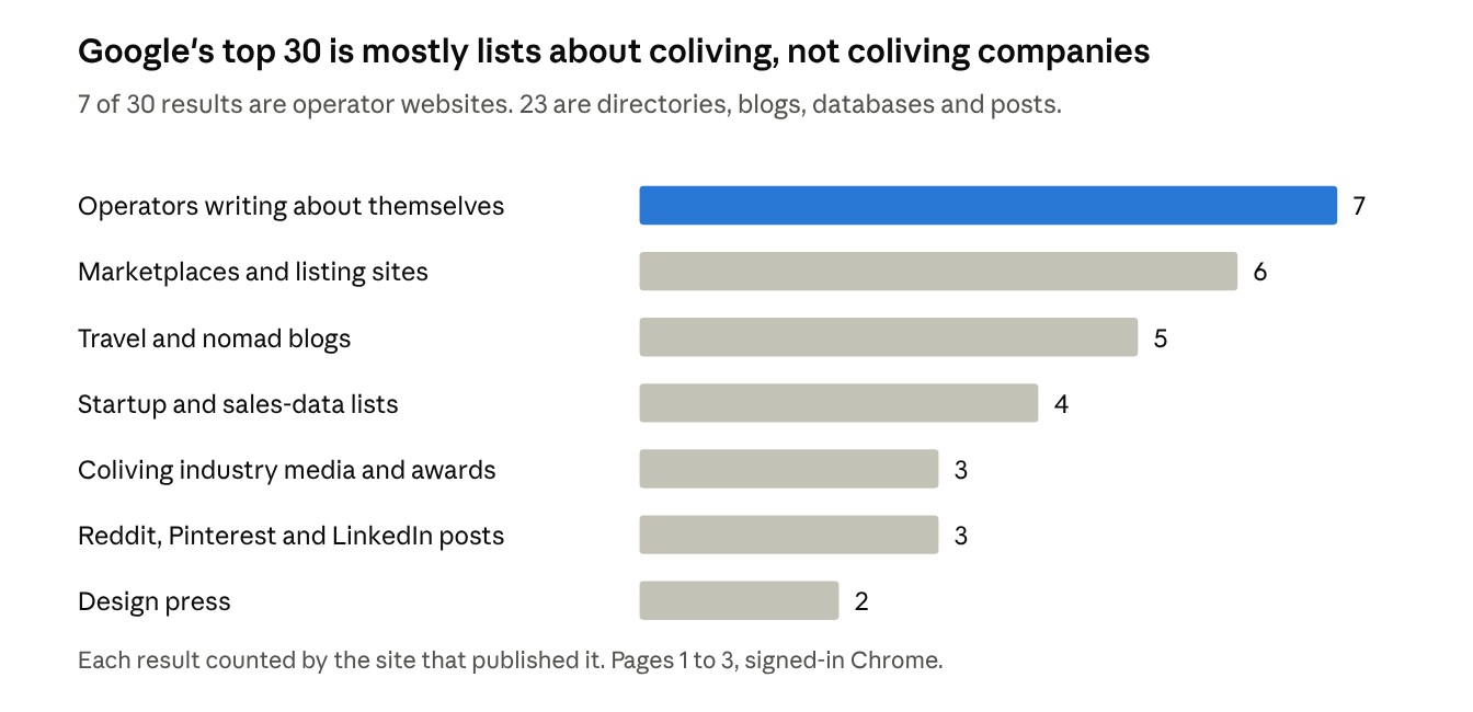 I Googled 'best coliving companies in the world'. Then I asked the AIs